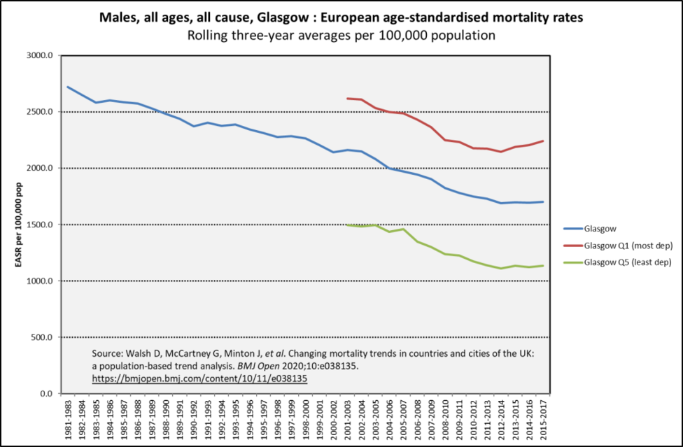 Glasgow male mort trend all causes SIMD