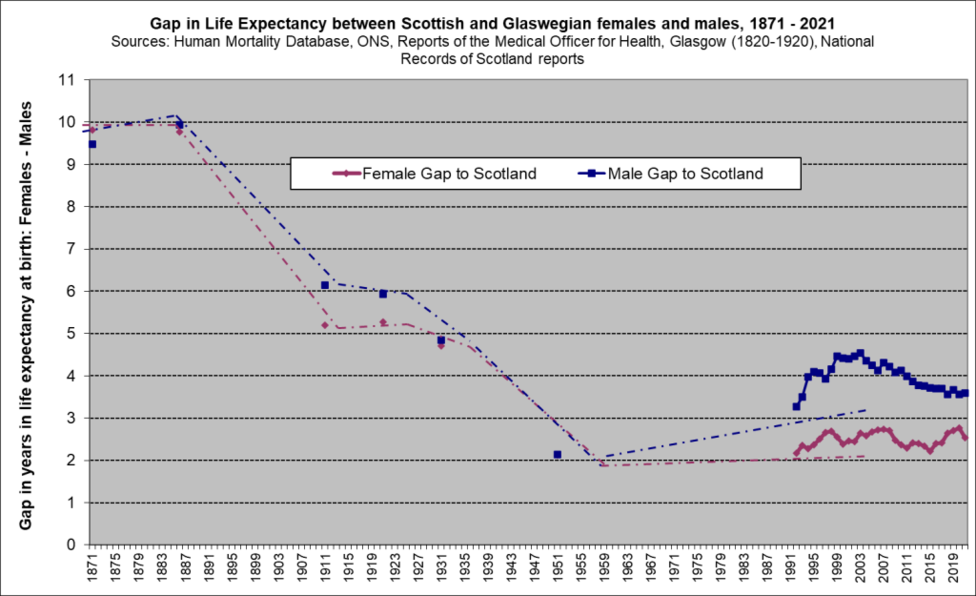 LE Gap Scot v Glas hist