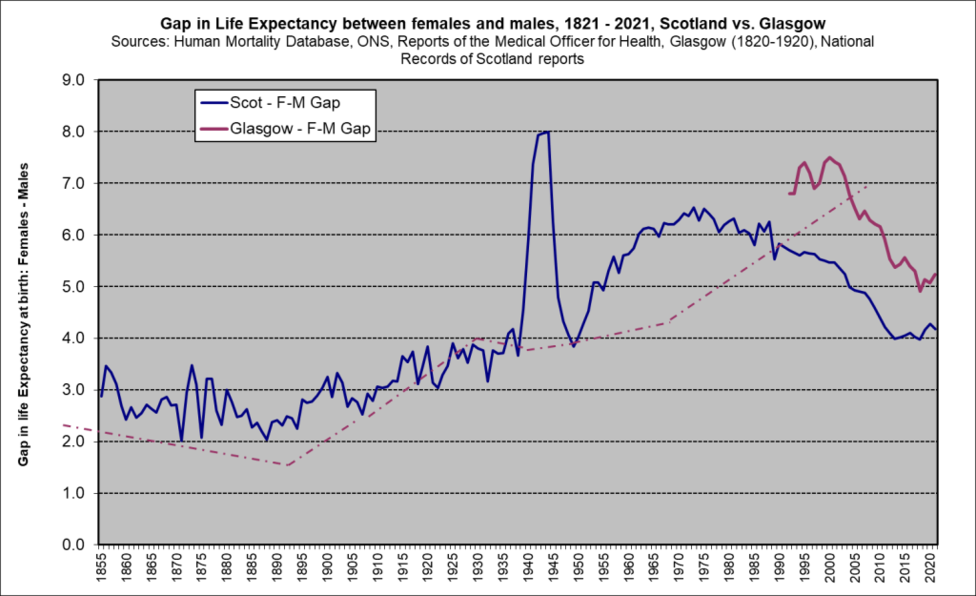 LE Gender Gap Scot v Glas hist