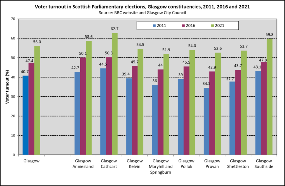 Turnout Glasgow Const SP Elec 2011 2021