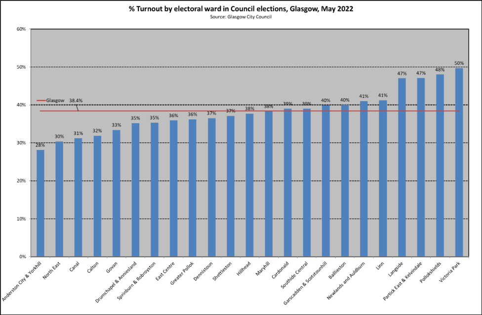 Voter turnout in Glasgow council elections 2022