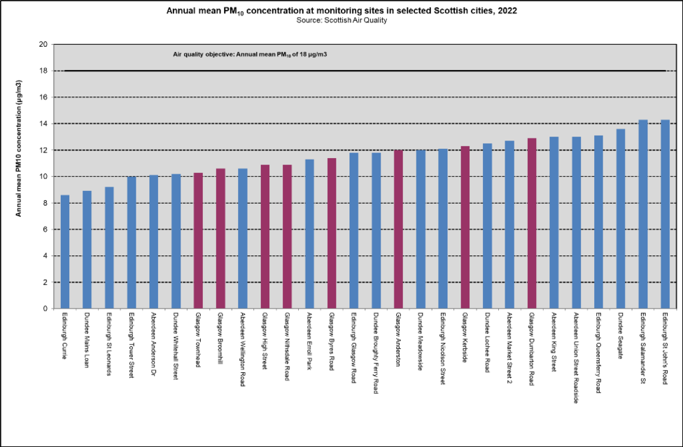 PM10 SCot cities 2022