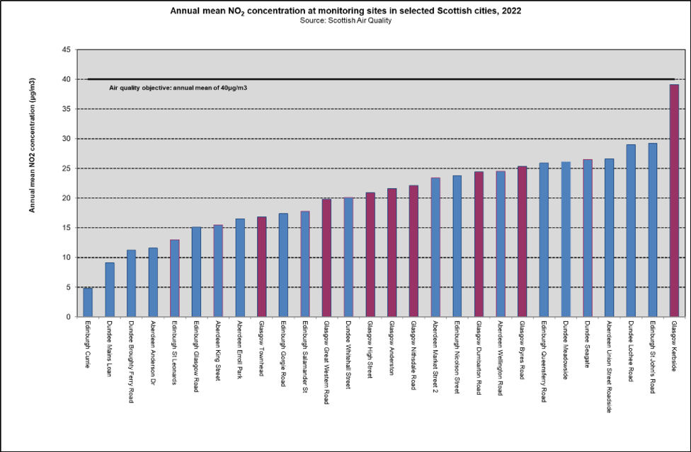 NO2 SCot cities 2022
