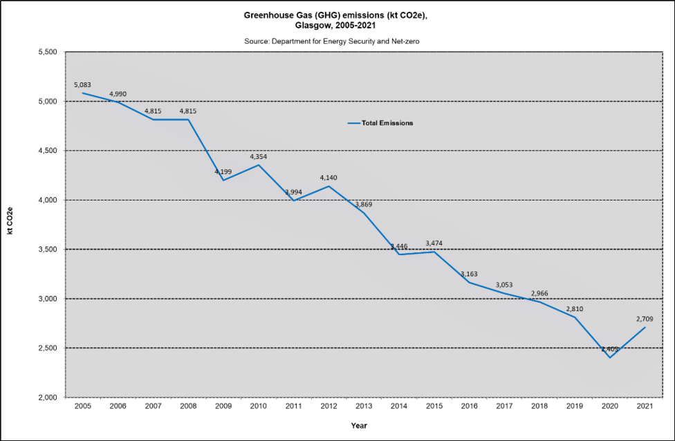 GHG emissions Glasgow 2005 2021