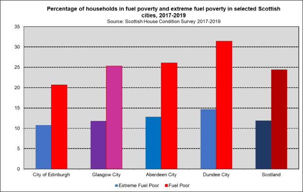 Fuel pov Scot cities 2017 2019