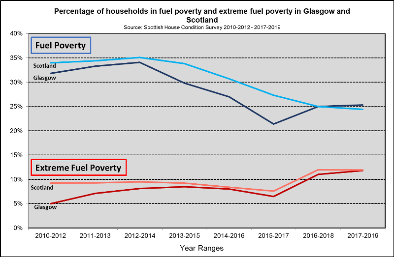 Fuel pov trends Gla Scot
