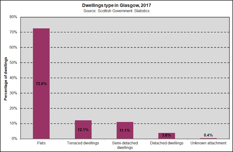 Housing type GLA 2020