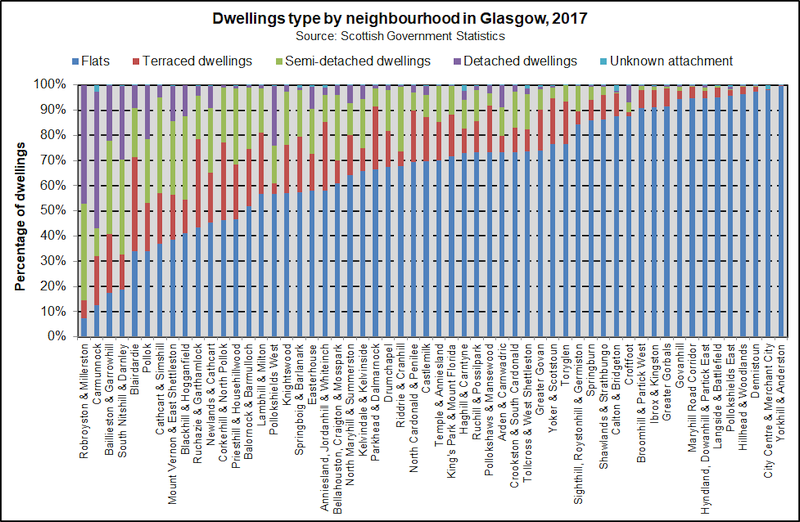 Housing type GLA NEIGH 2020
