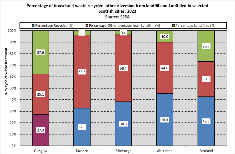 Waste Scot cities 2021