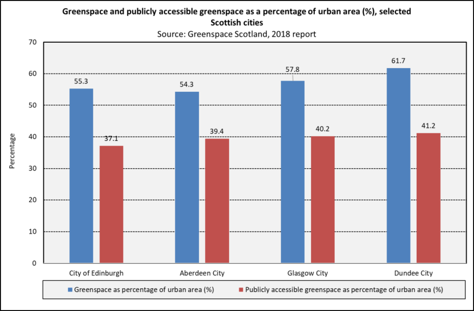 greenpace perc urban scot cities