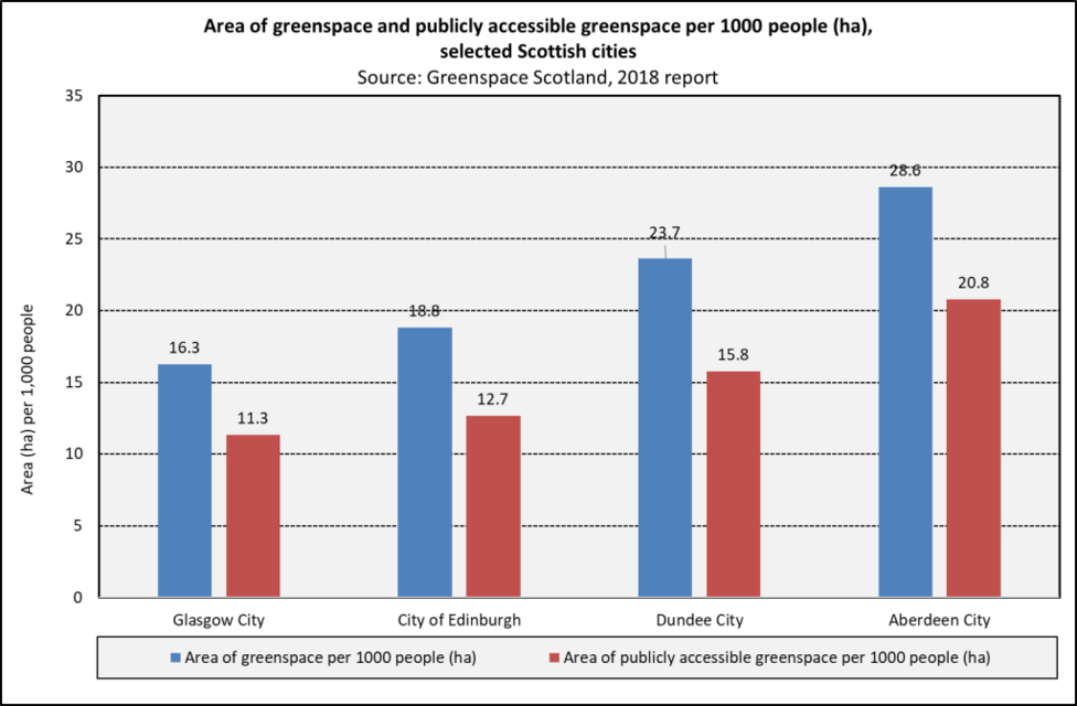 greenpace per 1000 scot cities