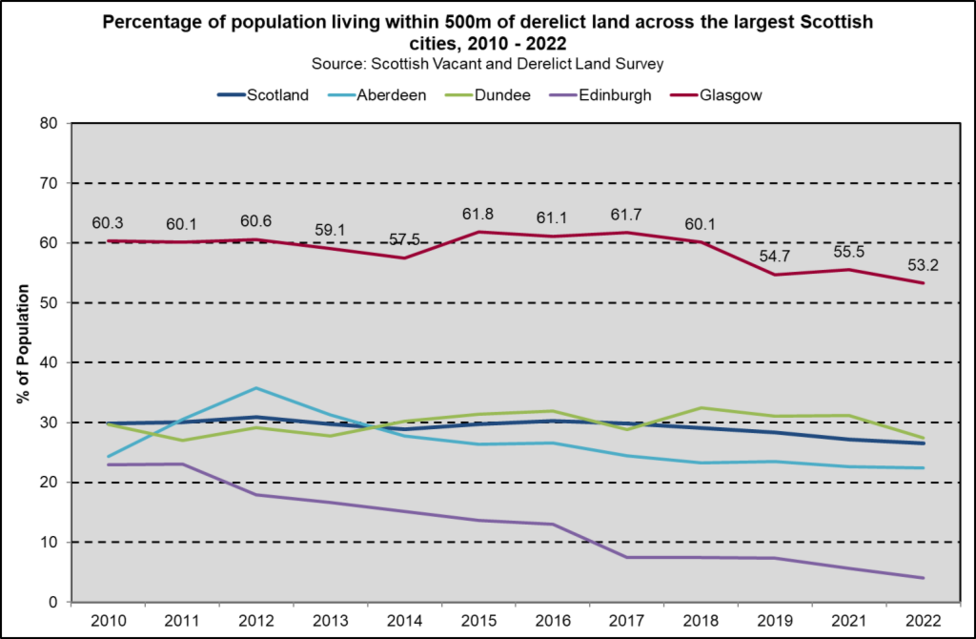 living within 500m of Derelict land Scot Cities