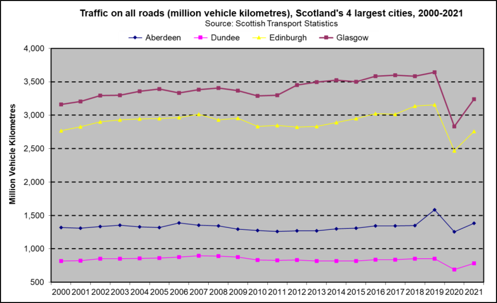 Traffic trends Scot cities 2021