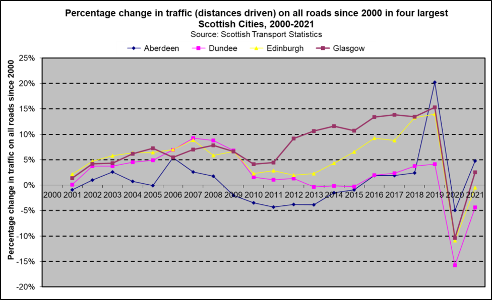 Perc change traffic trends Scot cities 2021