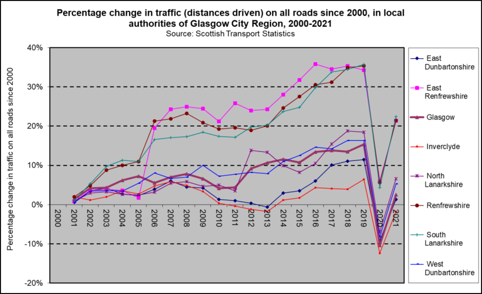 Perc change traffic trends GCR 2021