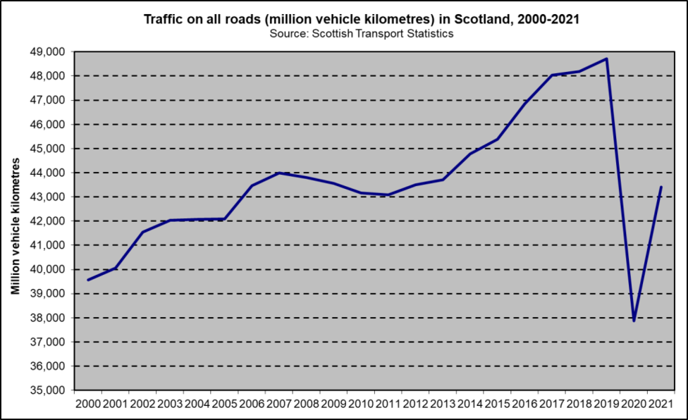 Traffic trends Scotland 2021