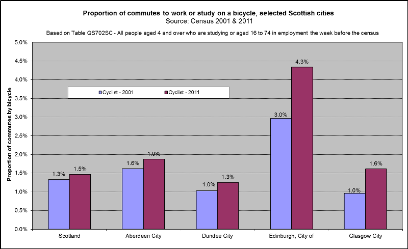 Cycling to work study Scot Cities 2001 2011