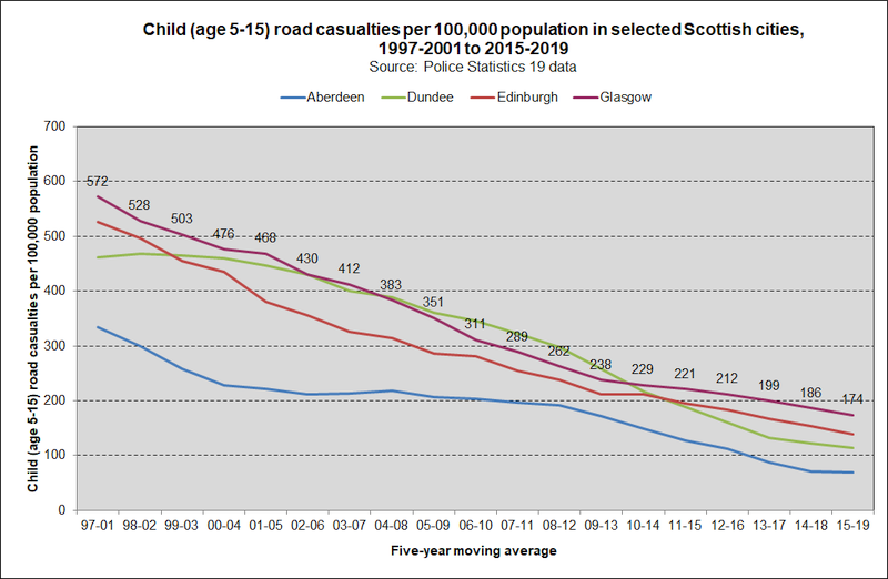 road cas SCOT child stats19 2020
