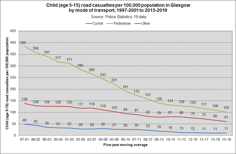 road cas MODE child stats19 2020