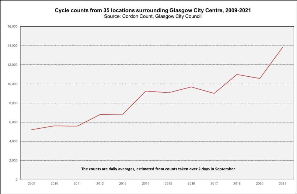 Cycle trends Glasgow 2009 2021