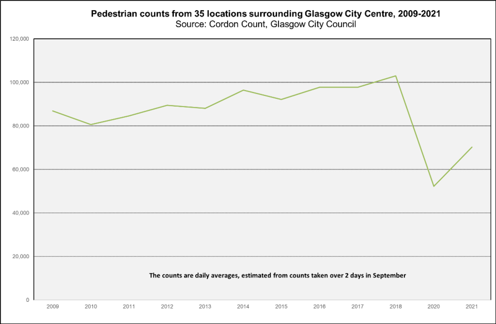 Ped trends Glasgow 2009 2021
