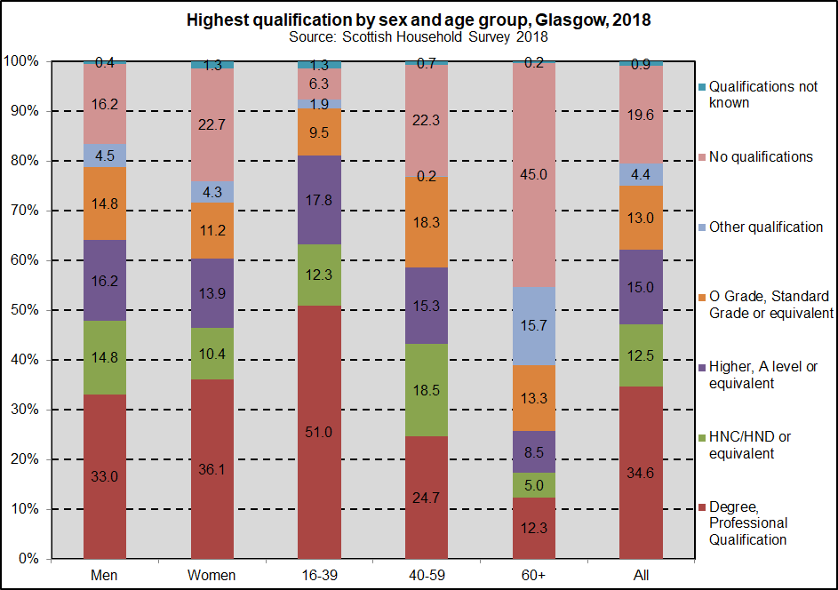 Highest qual Glasgow age sex 2018 2