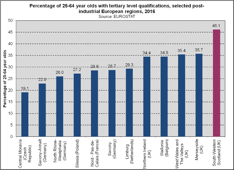Europe - Tertiary Qualifications (2018)