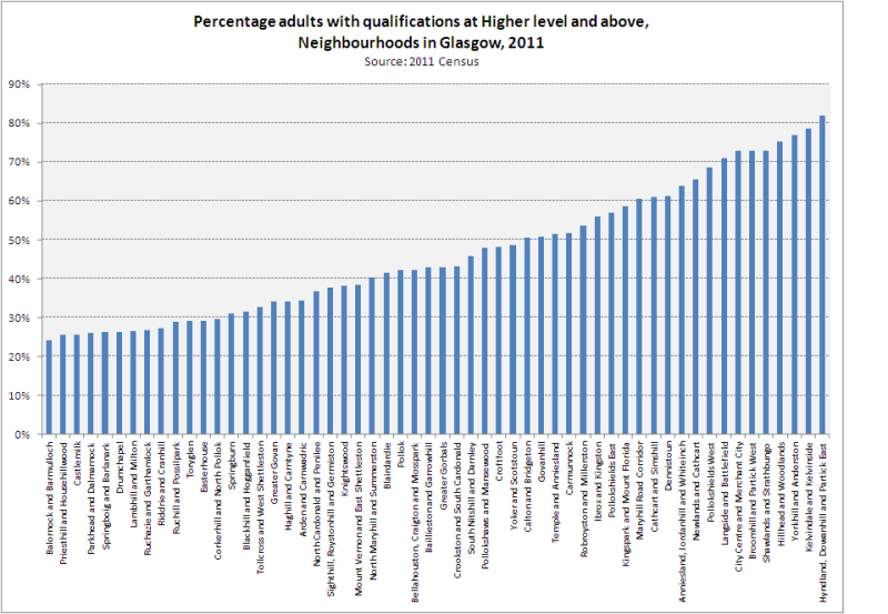 Higher level qualifications - neighbourhoods
