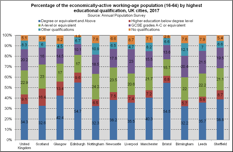 Working Age Qualifications - UK Cities (2018)