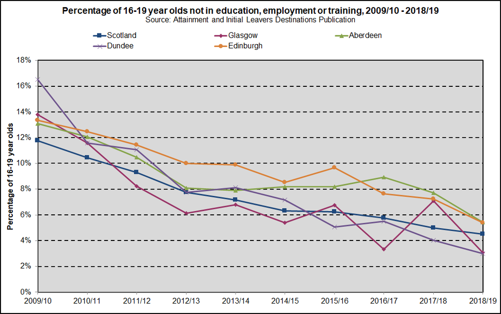NEETS trends Scot cities 2010 2019