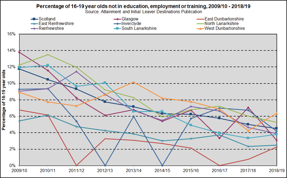 NEETS trends GCR 2010 2019