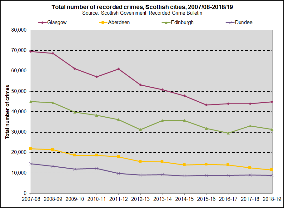 N crimes Scot cities_201819