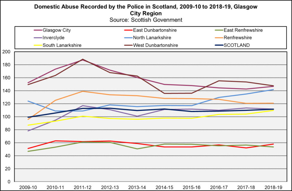 Domestic abuse GCR trend
