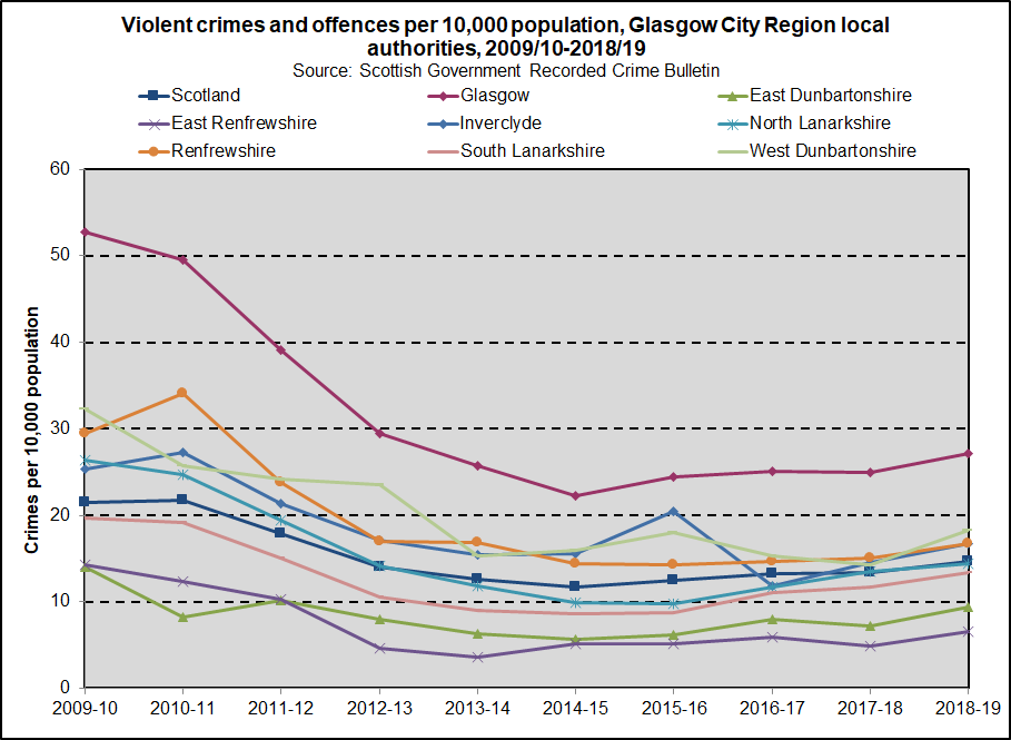 Violent Crimes 10K GCR trend 201819