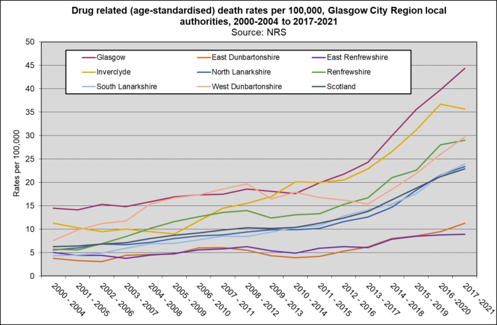 Drug deaths GCR trend