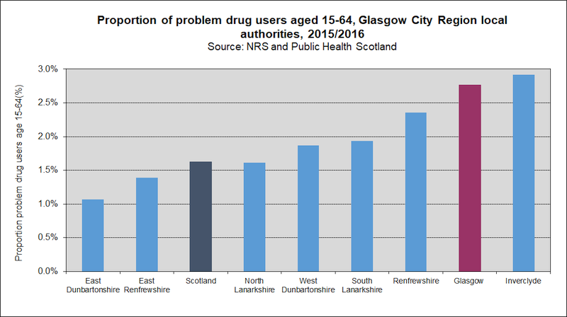 lifestyle drug problem PROPORTION GCR 2020