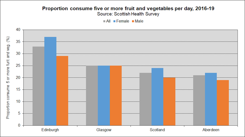 Lifestyle diet SCOT SEX 2020
