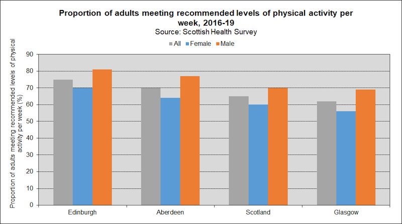 lifestyle physical activity SCOT 2020