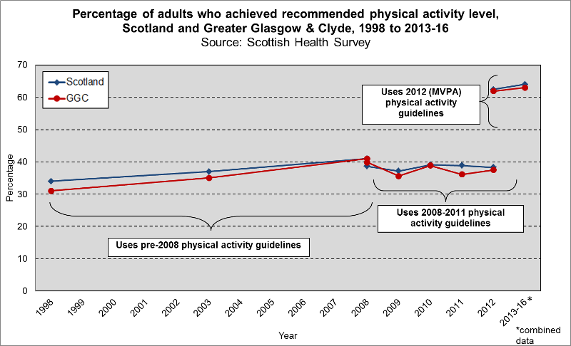 physacttrends 1998 2016