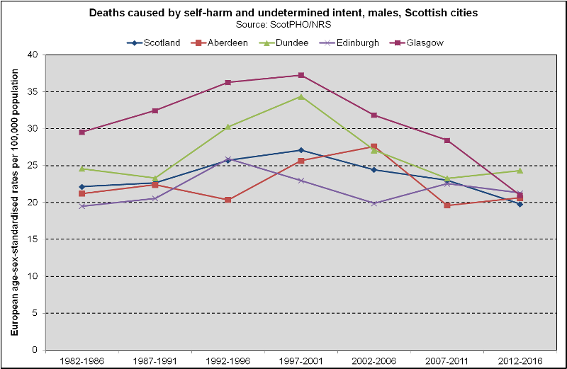 Suicide - Males - Scottish Cities (2018)