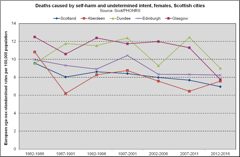Suicide - Females - Scottish Cities (2018)