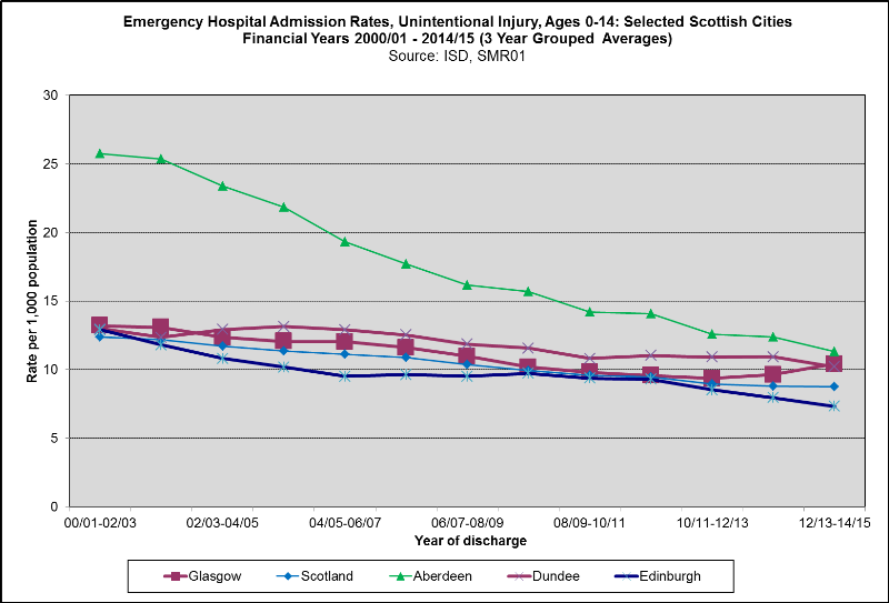 Injuries Scottish cities 2015