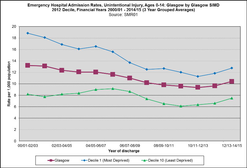 Injuries by deprivation 2015