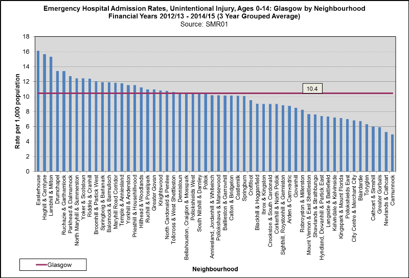 Injuries by NH 2015