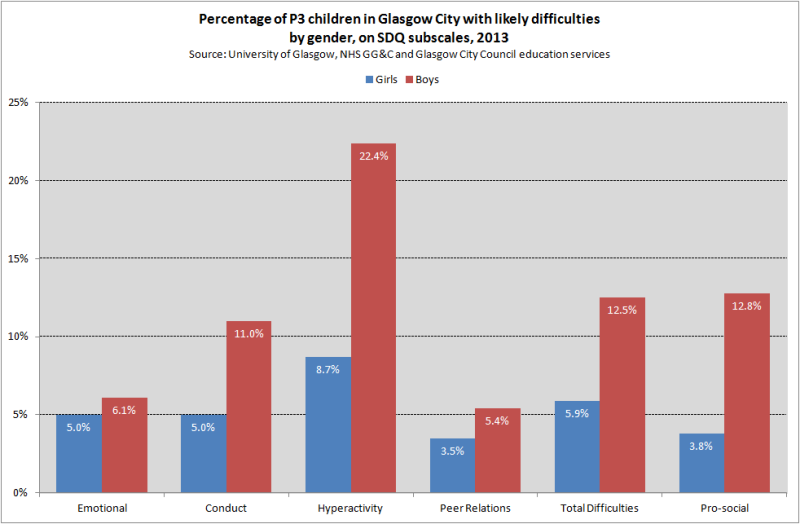 SDQ P3 gender Comparison