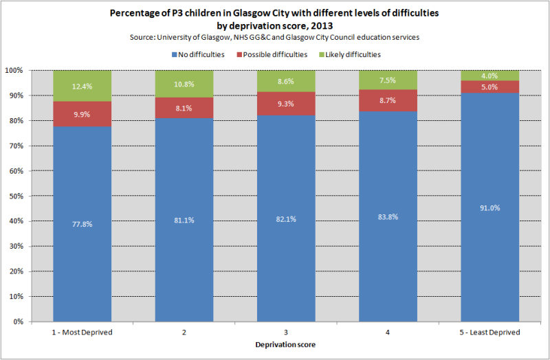 SDQ P3 deprivation Comparison