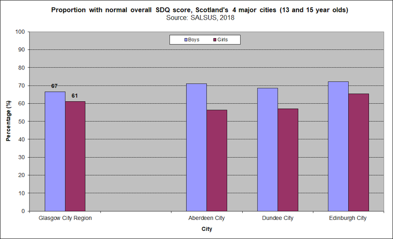 SDQ SALSUS total SCOT 2020