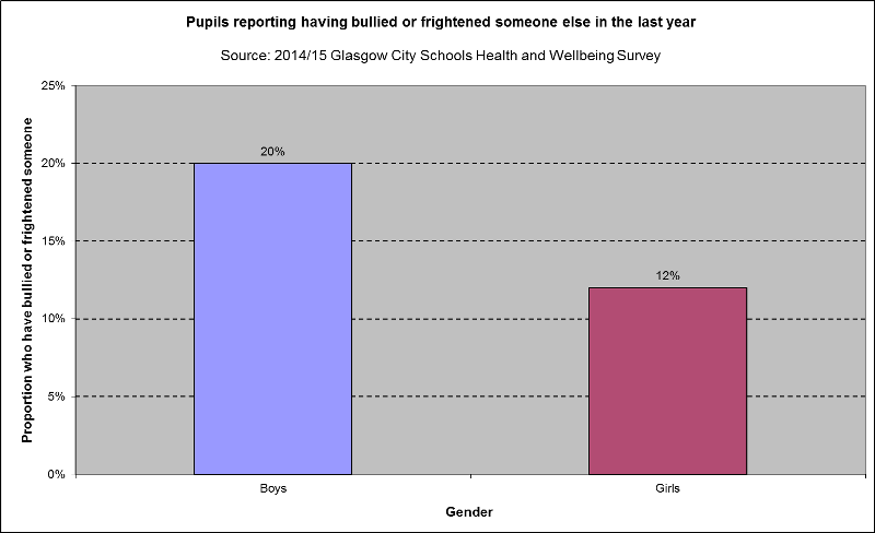 Bullying someone else 2014 15