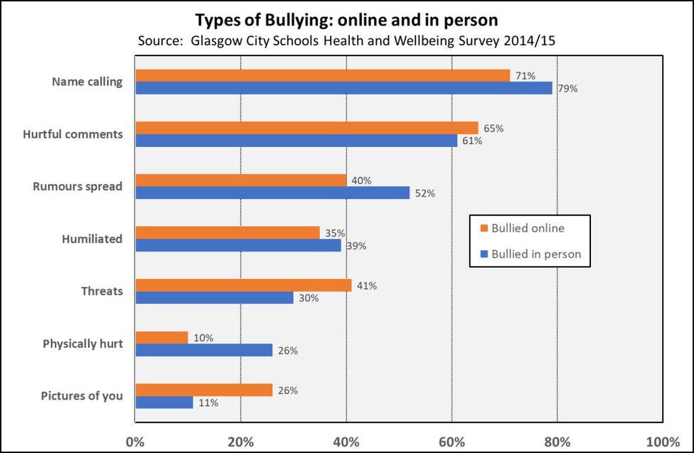 Bullying Glasgowschools 2014 15  002
