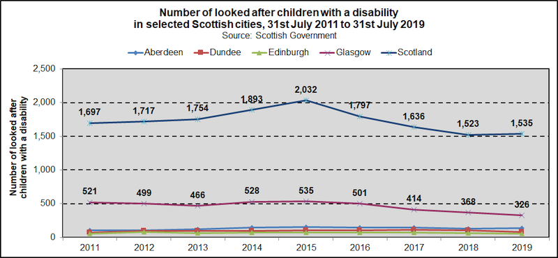 Lac trend scotcities disability 2020